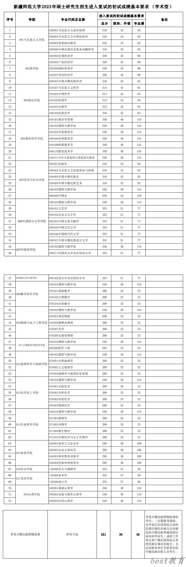 2024年新疆师范大学研究生分数线一览表（含2023年历年）