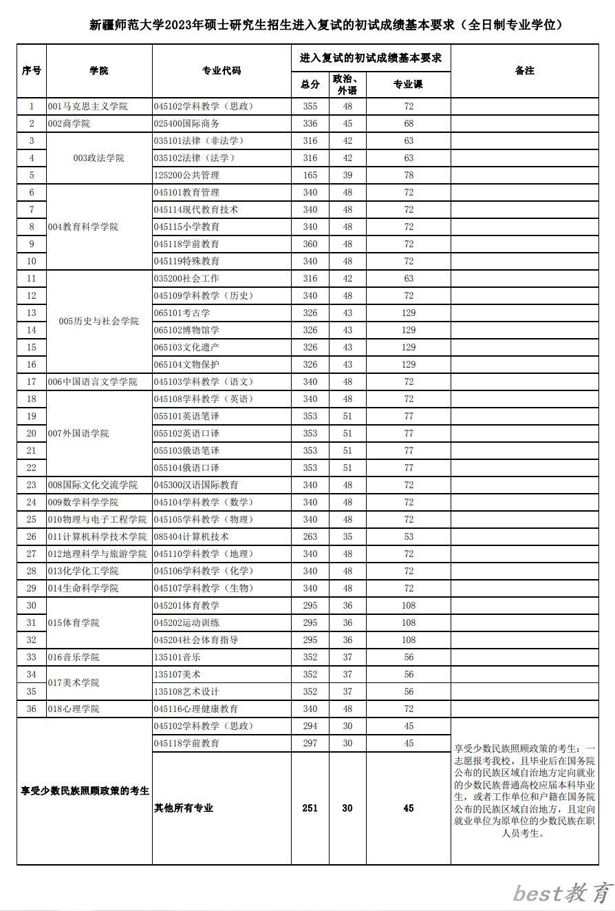 2024年新疆师范大学研究生分数线一览表（含2023年历年）