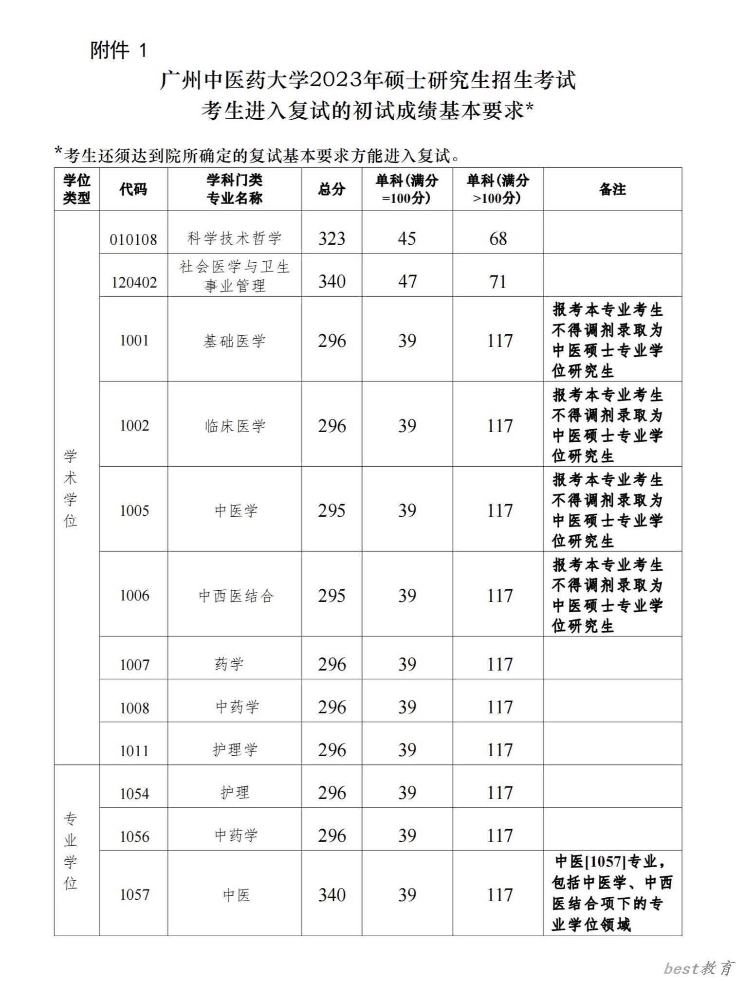 2024年广州中医药大学研究生分数线一览表（含2023年历年）