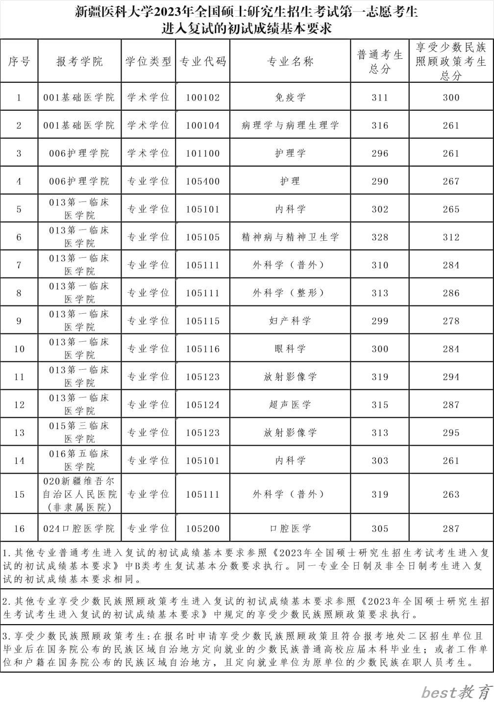 2024年新疆医科大学研究生分数线一览表（含2023年历年）