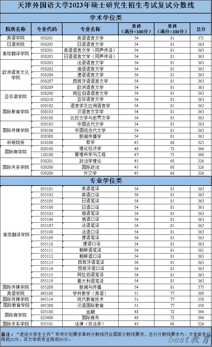 2024年天津外国语大学研究生分数线一览表（含2023年历年）