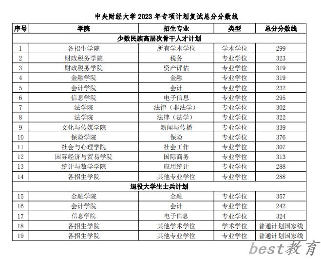 2024年中央财经大学研究生分数线一览表（含2023年历年）