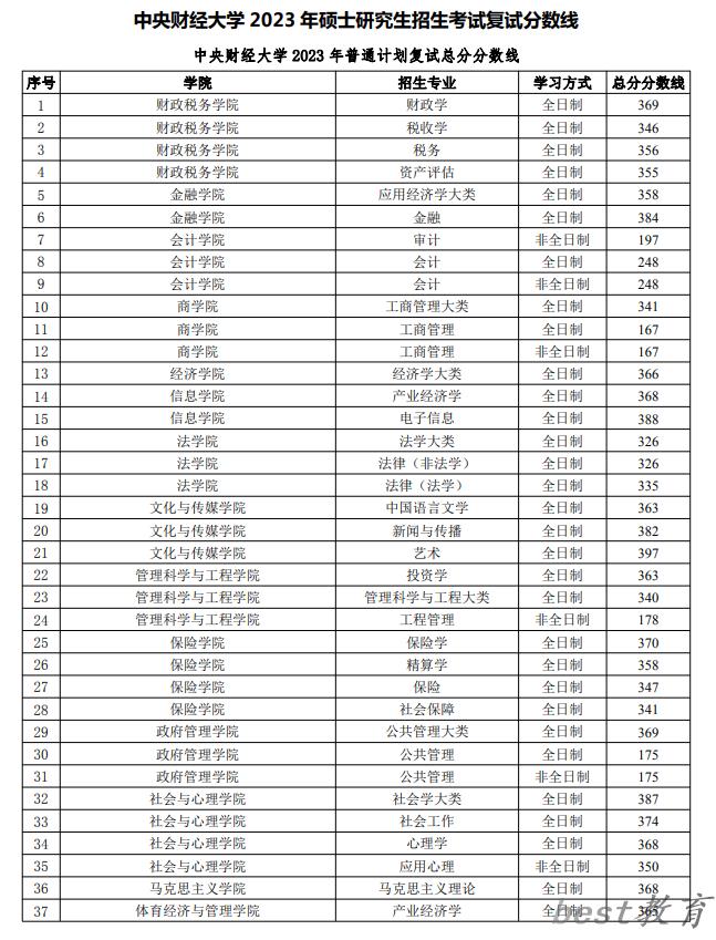 2024年中央财经大学研究生分数线一览表（含2023年历年）