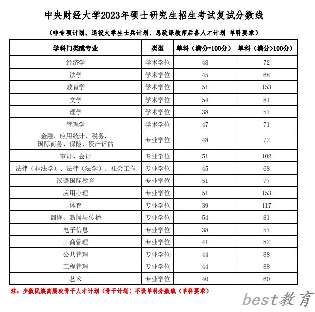 2024年中央财经大学研究生分数线一览表（含2023年历年）