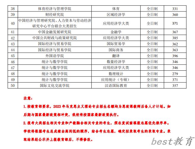 2024年中央财经大学研究生分数线一览表（含2023年历年）