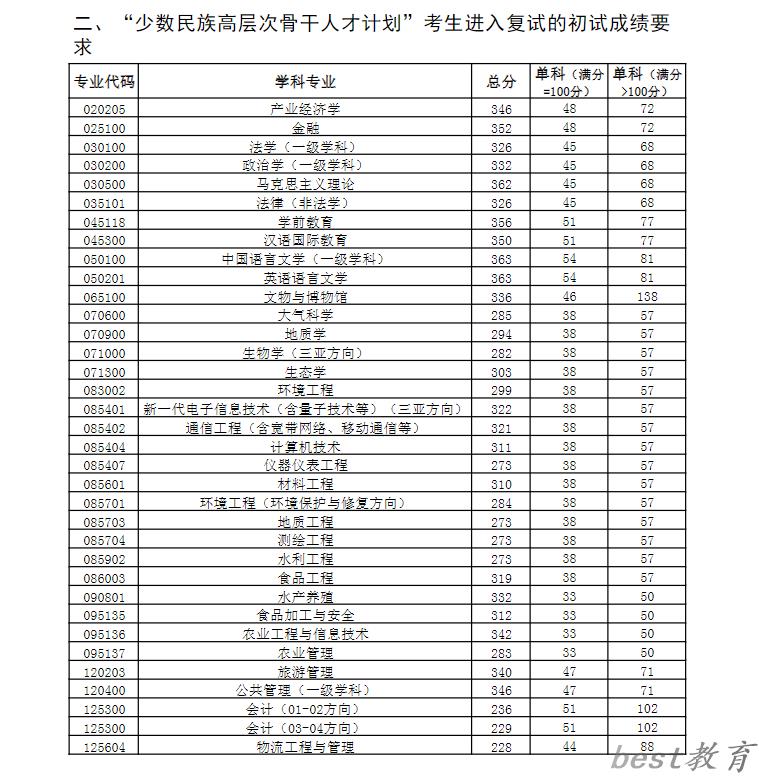 2024年中国海洋大学研究生分数线一览表（含2023年历年）