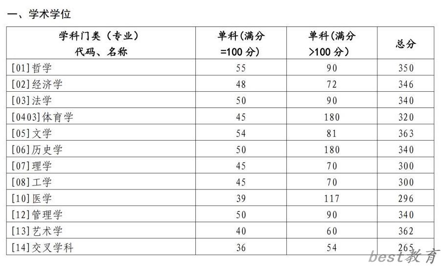 2024年山东大学研究生分数线一览表（含2023年历年）