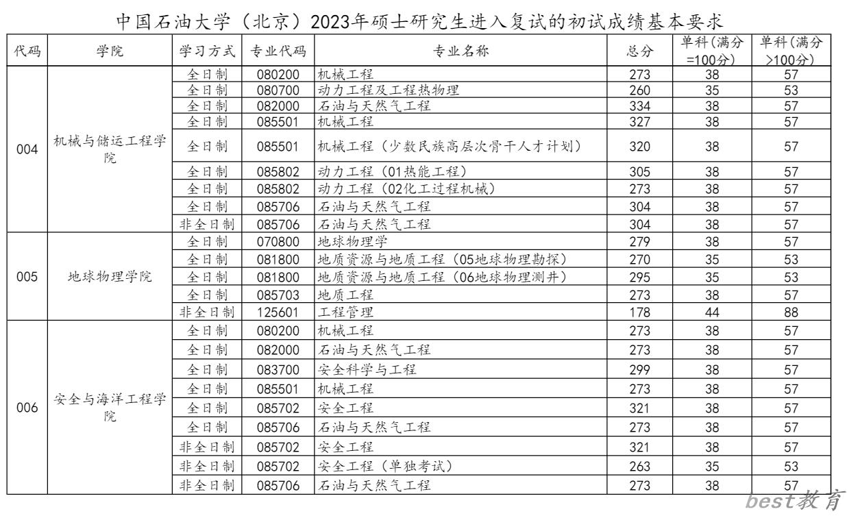 2024年中国石油大学（北京）研究生分数线一览表（含2023年历年）