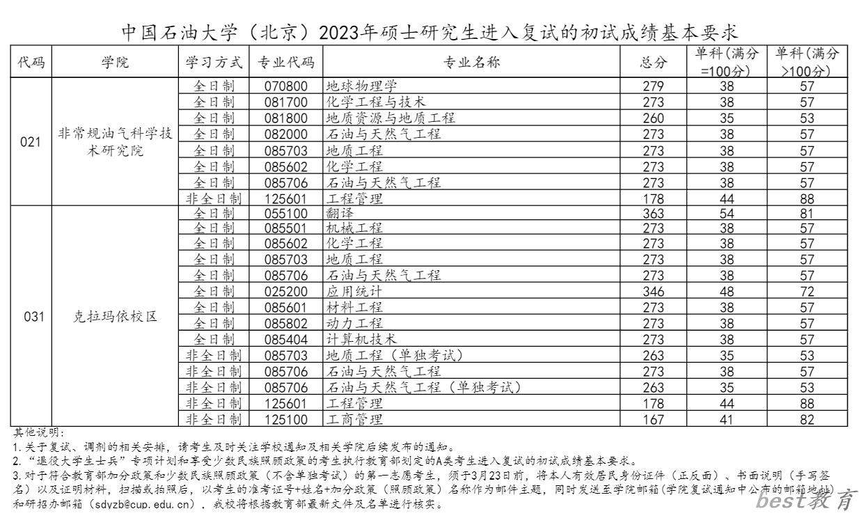 2024年中国石油大学（北京）研究生分数线一览表（含2023年历年）