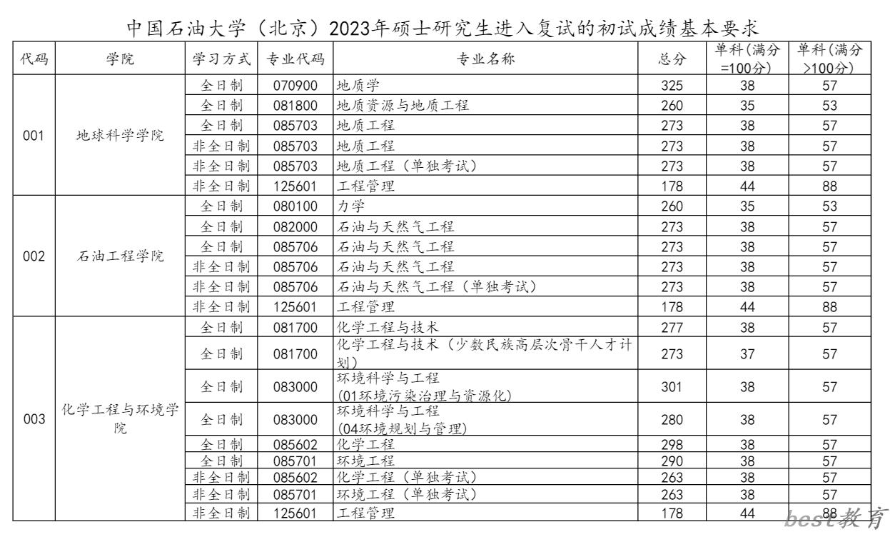 2024年中国石油大学（北京）研究生分数线一览表（含2023年历年）