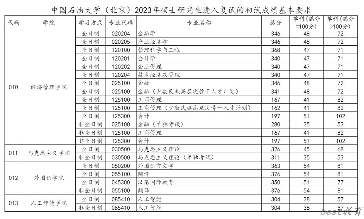 2024年中国石油大学（北京）研究生分数线一览表（含2023年历年）