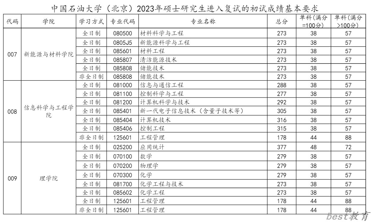 2024年中国石油大学（北京）研究生分数线一览表（含2023年历年）