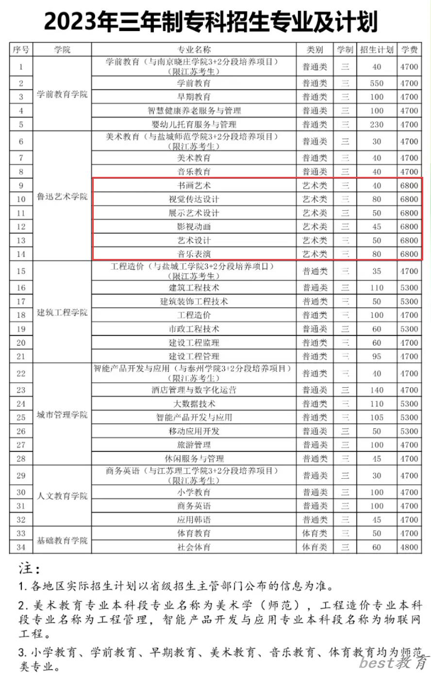 盐城幼儿师范高等专科学校艺术类学费多少钱一年（附各专业收费标准）