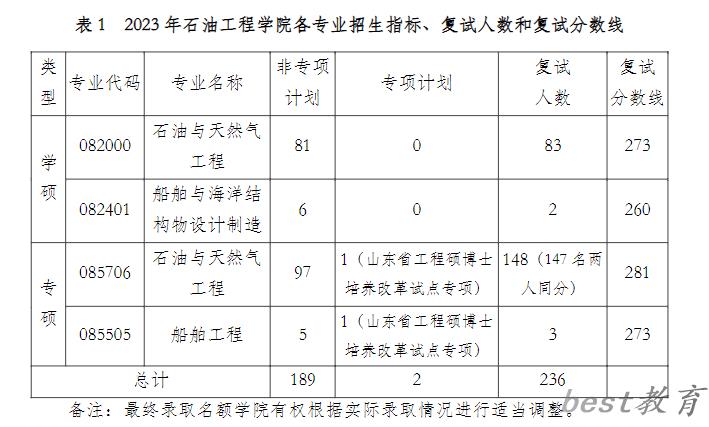 2024年中国石油大学（华东）研究生分数线一览表（含2023年历年）
