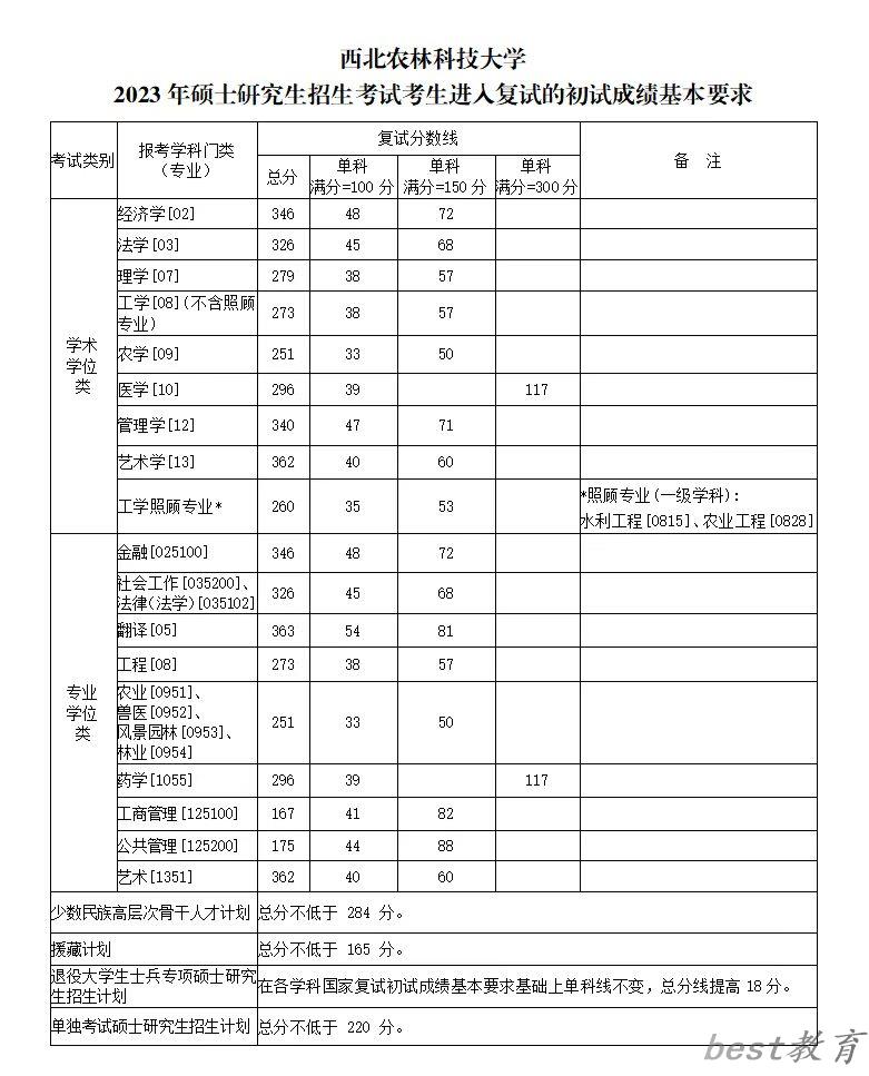 2024年西北农林科技大学研究生分数线一览表（含2023年历年）