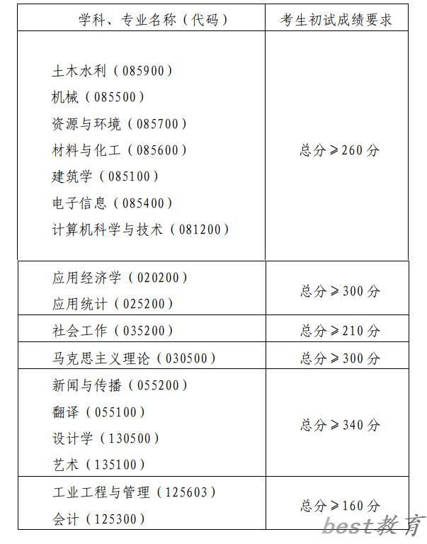 2024年青岛理工大学研究生分数线一览表（含2023年历年）