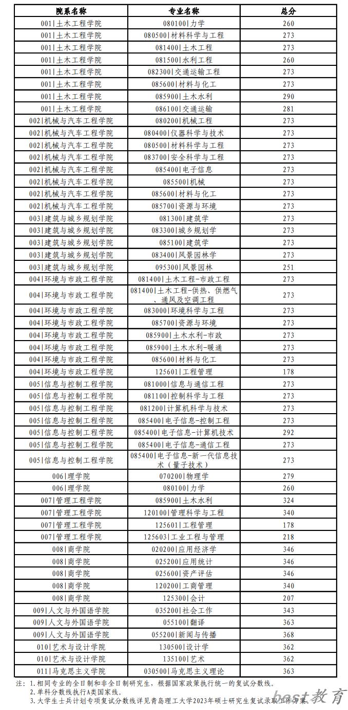 2024年青岛理工大学研究生分数线一览表（含2023年历年）