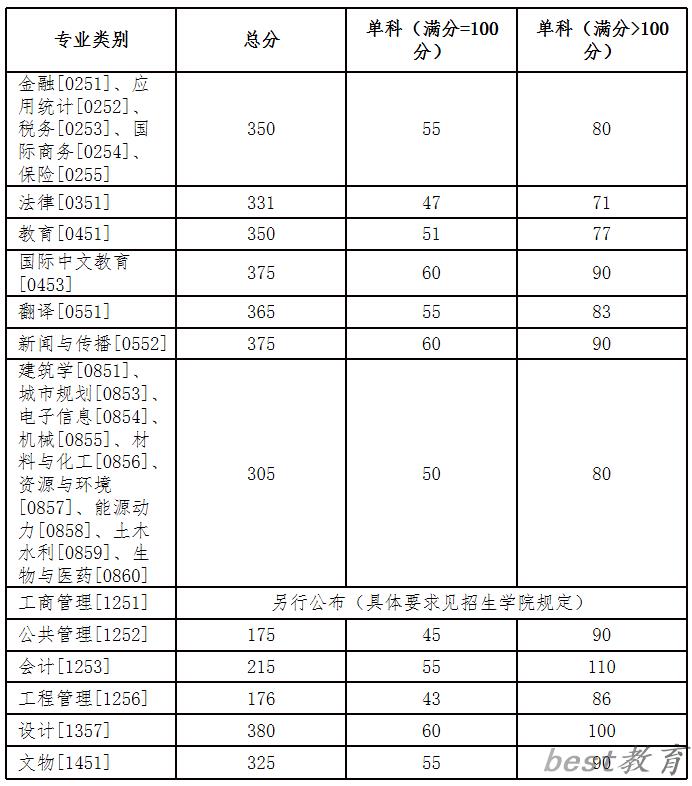 2024年湖南大学各专业考研复试分数线一览表（含2023年）