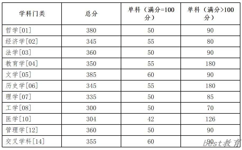 2024年湖南大学各专业考研复试分数线一览表（含2023年）