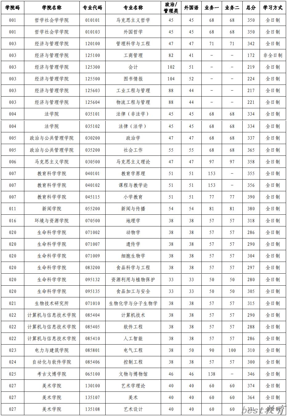 2024年山西大学研究生分数线一览表（含2023年历年）