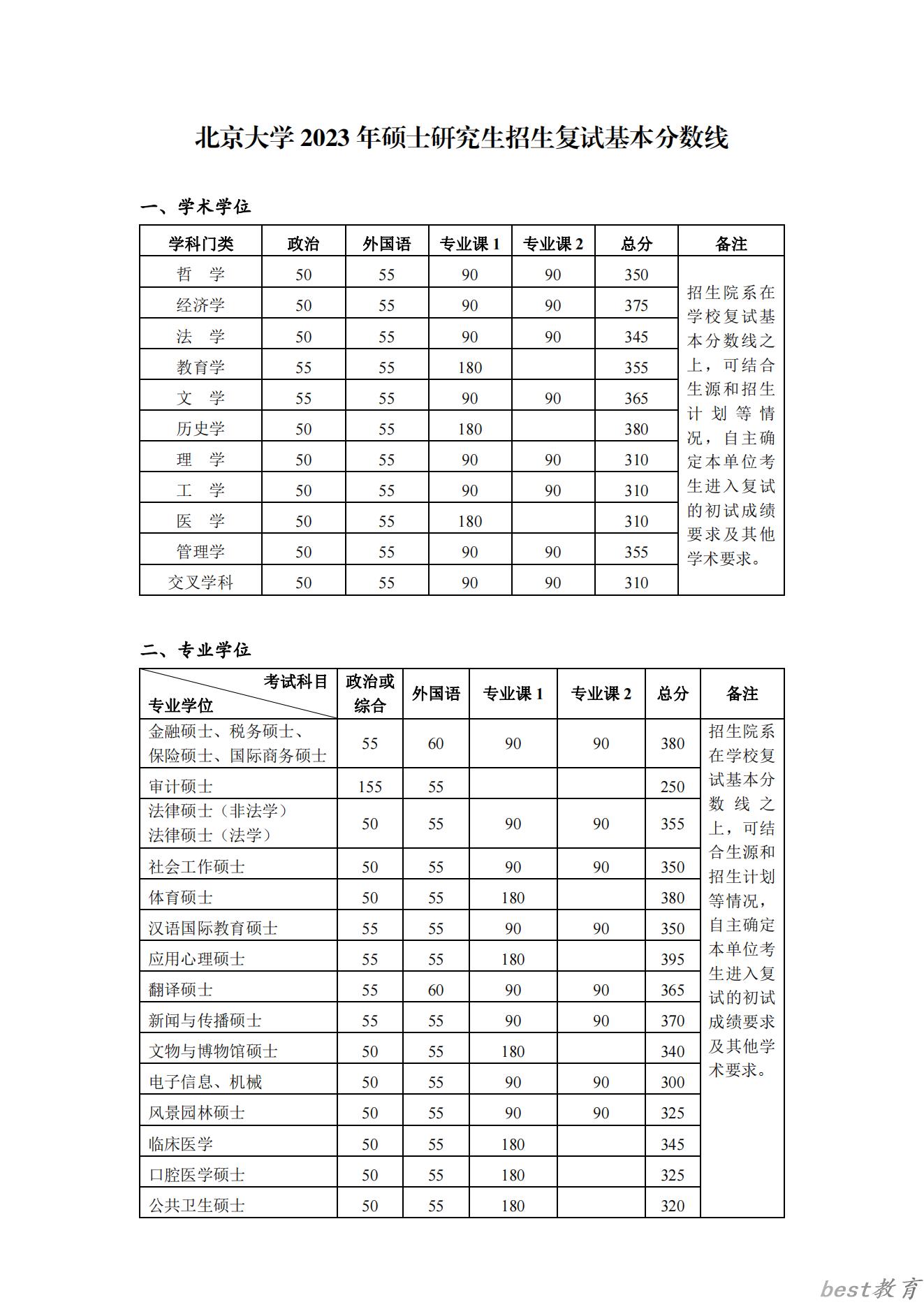 2024年北京大学研究生分数线一览表（含2023年历年）