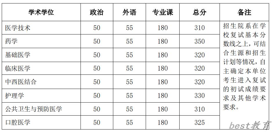 2024年北京大学研究生分数线一览表（含2023年历年）