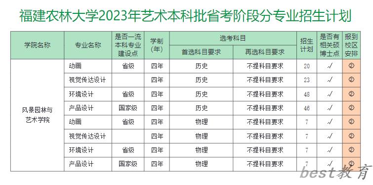 福建农林大学艺术类专业一览表