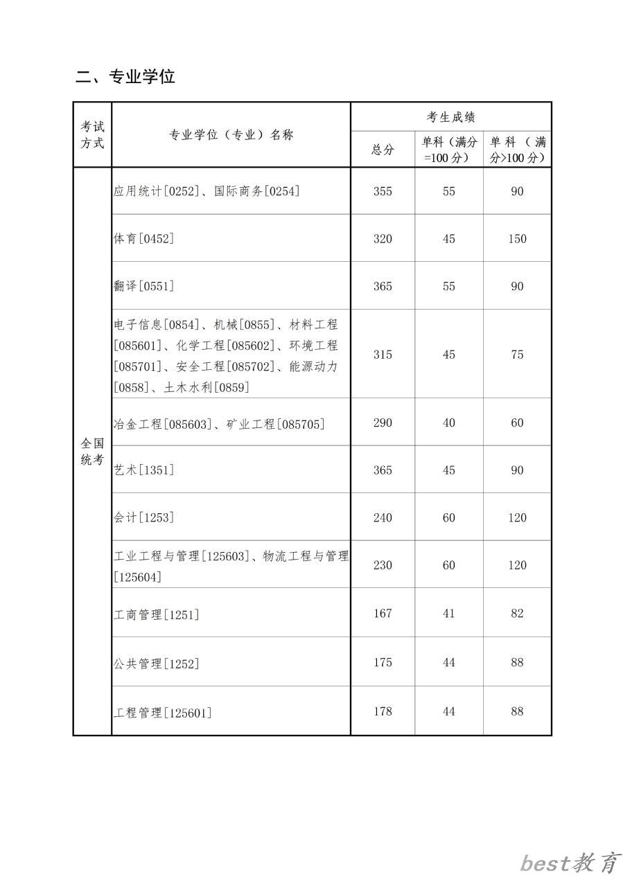 2024年东北大学研究生分数线一览表（含2023年历年）