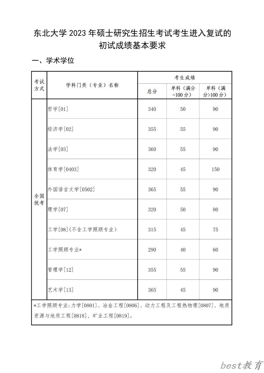 2024年东北大学研究生分数线一览表（含2023年历年）