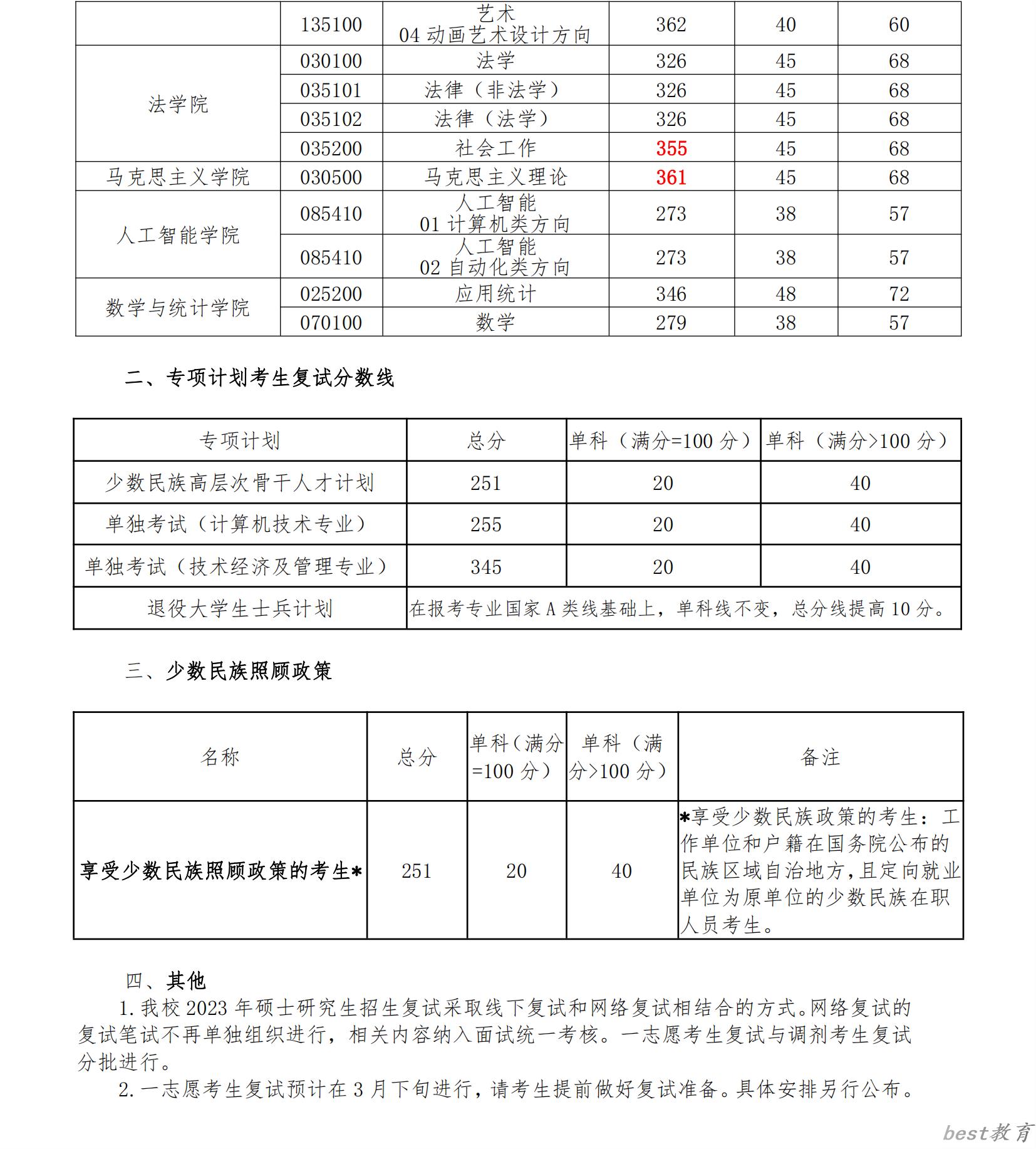 2024年长春理工大学研究生分数线一览表（含2023年历年）