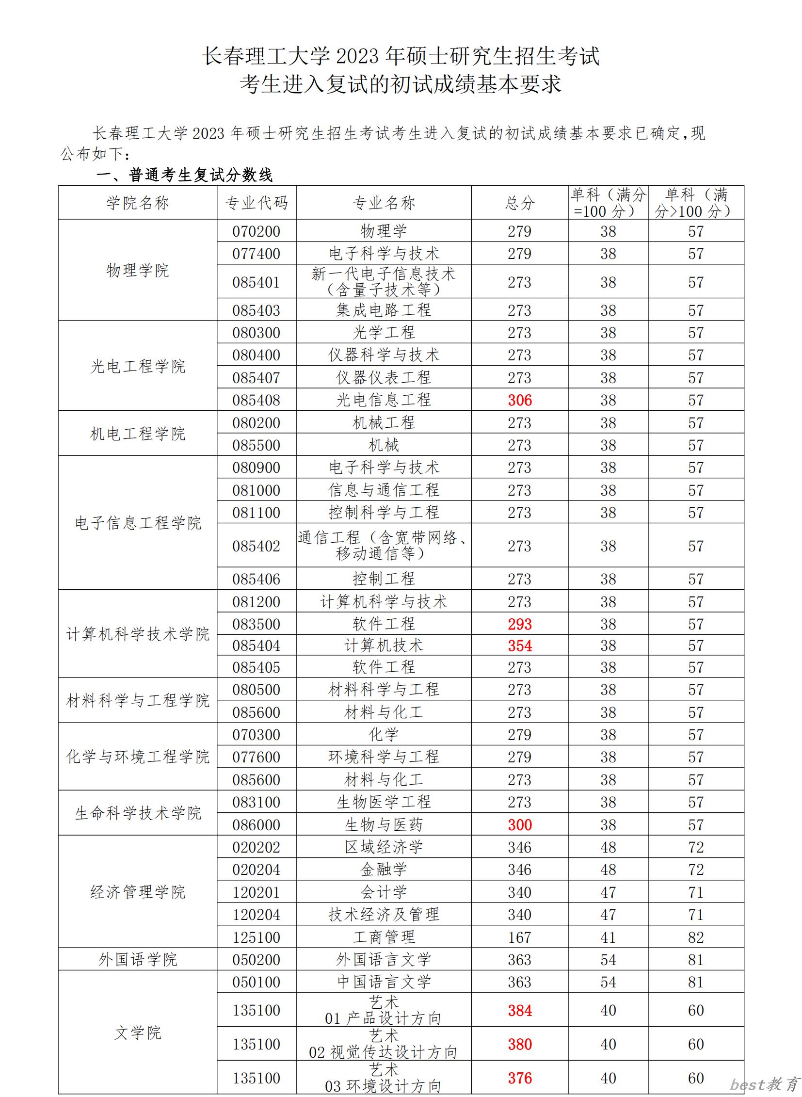 2024年长春理工大学研究生分数线一览表（含2023年历年）