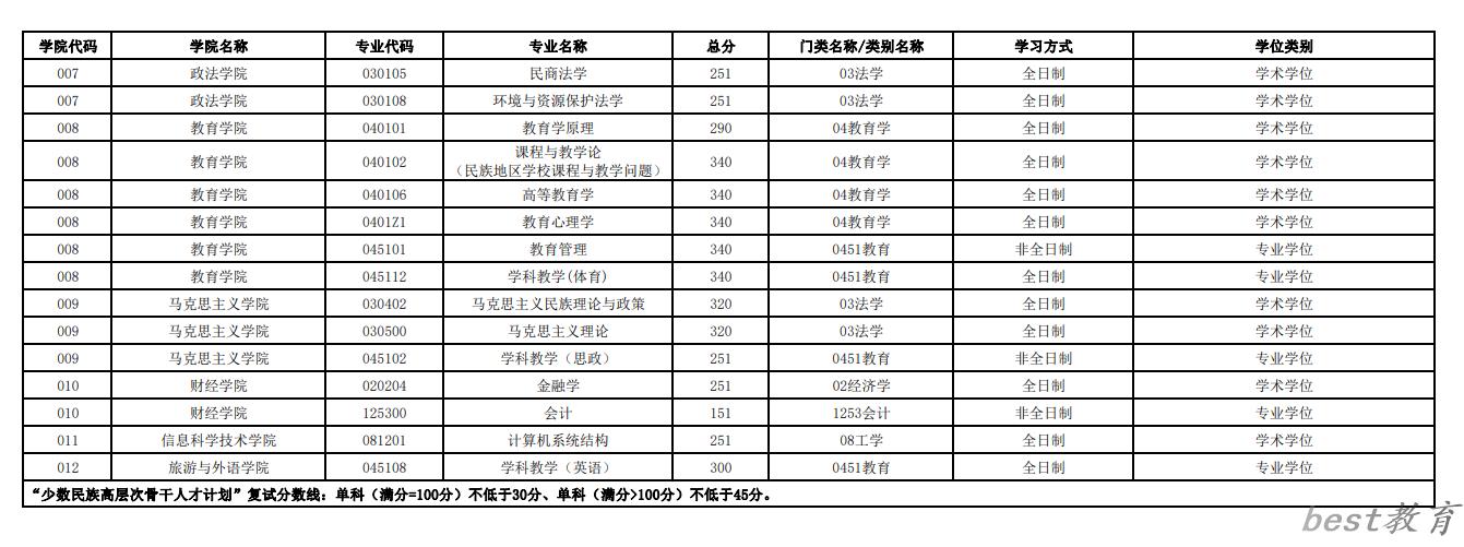 2024年西藏大学研究生分数线一览表（含2023年历年）