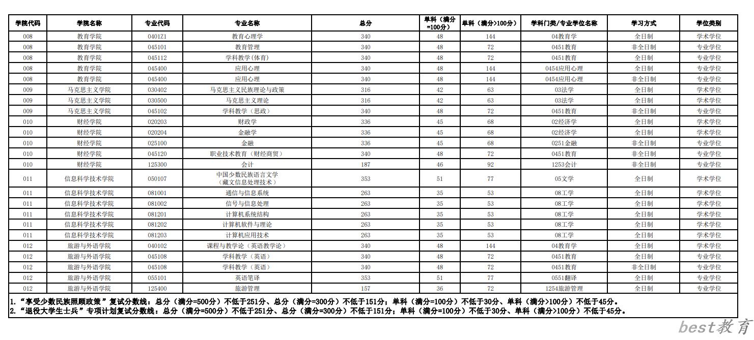 2024年西藏大学研究生分数线一览表（含2023年历年）