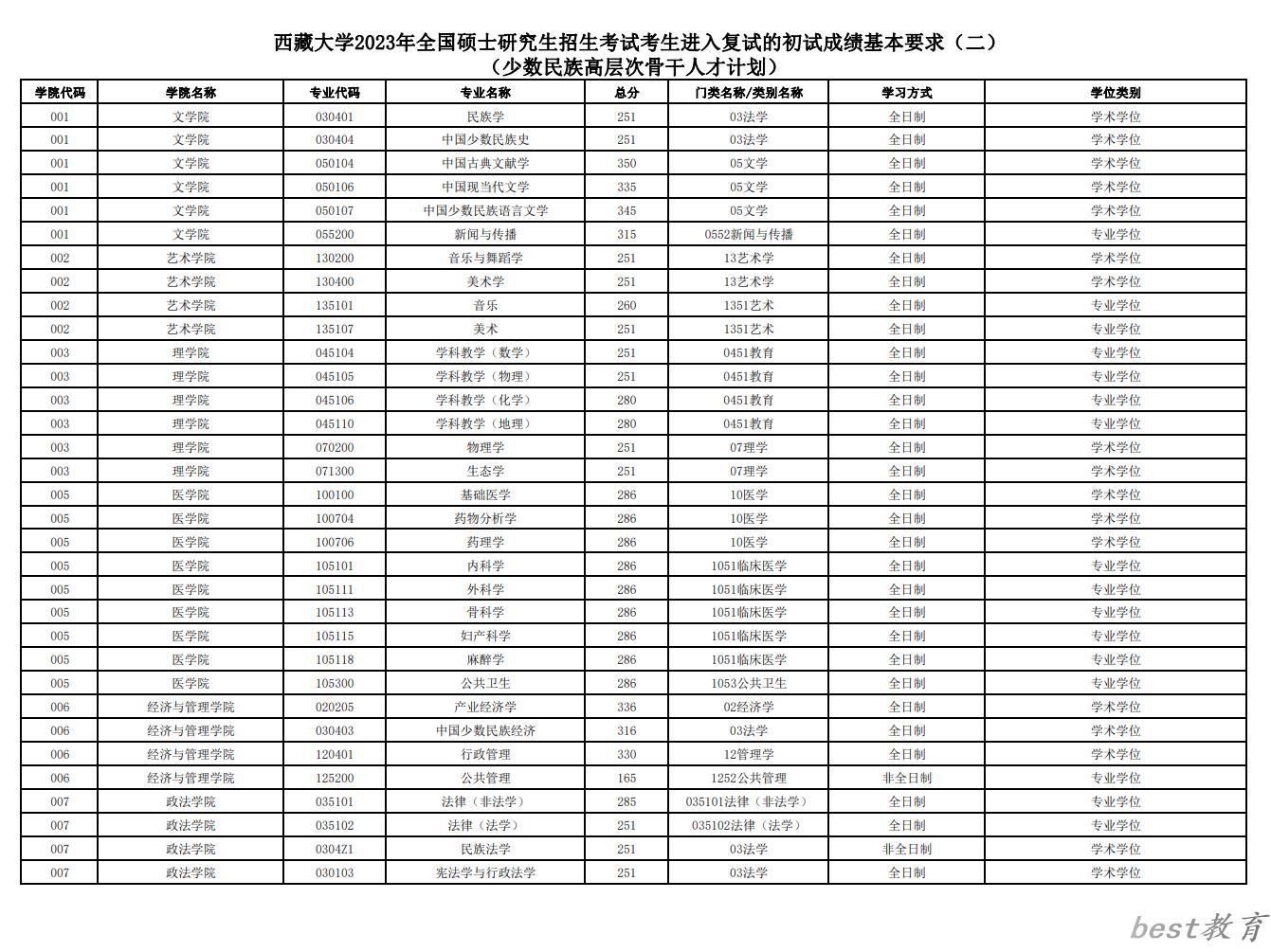 2024年西藏大学研究生分数线一览表（含2023年历年）