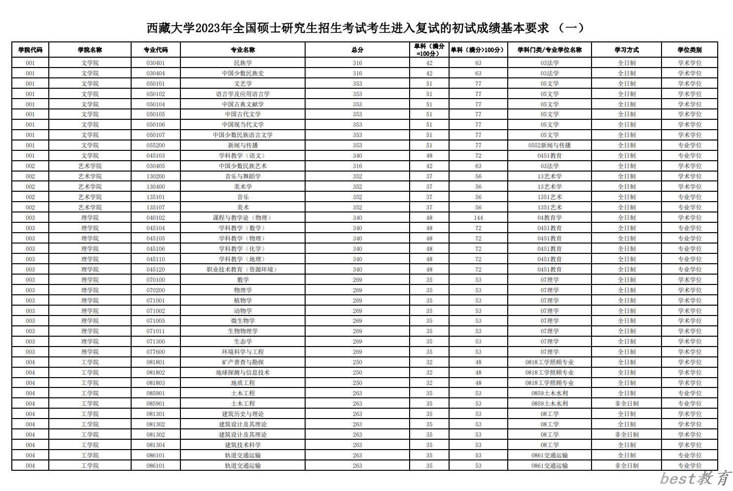 2024年西藏大学研究生分数线一览表（含2023年历年）