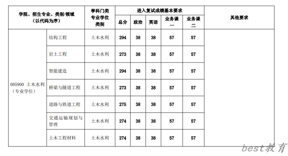 2024年北京建筑大学研究生分数线一览表（含2023年历年）