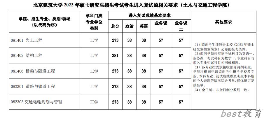 2024年北京建筑大学研究生分数线一览表（含2023年历年）