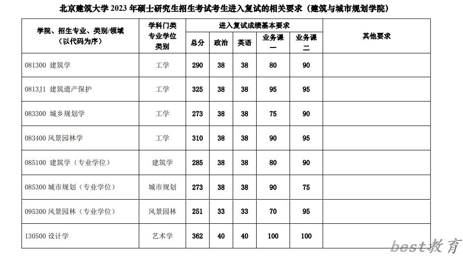 2024年北京建筑大学研究生分数线一览表（含2023年历年）