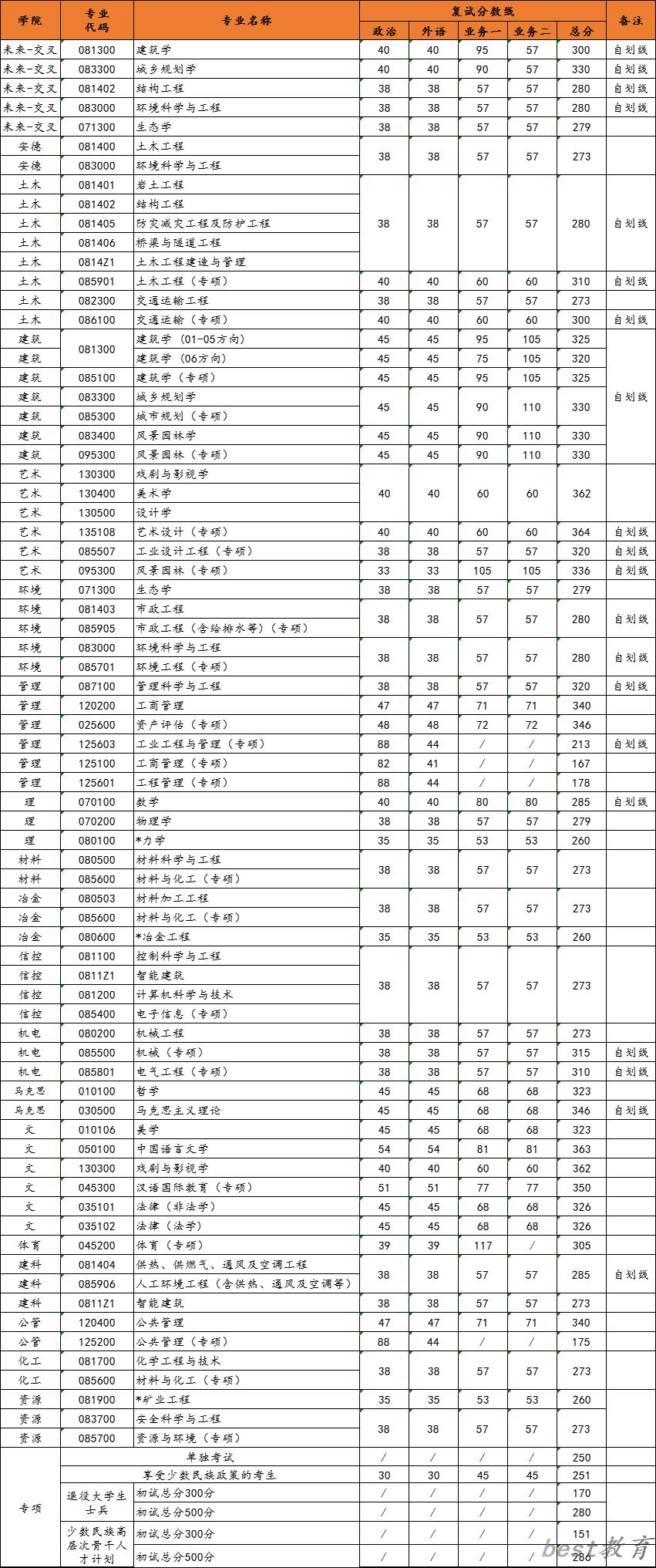 2024年西安建筑科技大学研究生分数线一览表（含2023年历年）