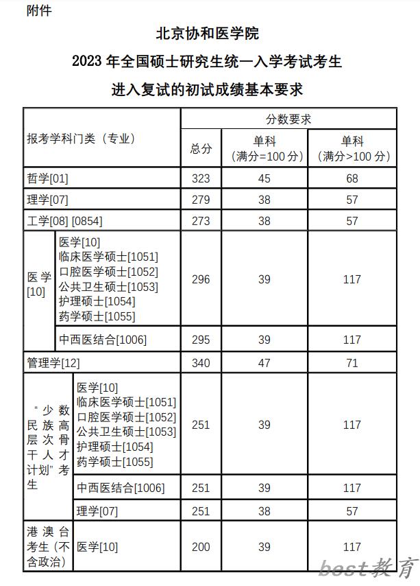 2024年北京协和医学院研究生分数线一览表（含2023年历年）