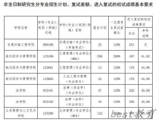 2024年大连海事大学研究生分数线一览表（含2023年历年）