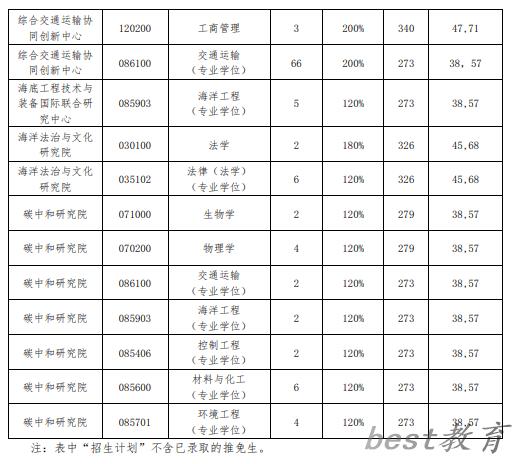 2024年大连海事大学研究生分数线一览表（含2023年历年）