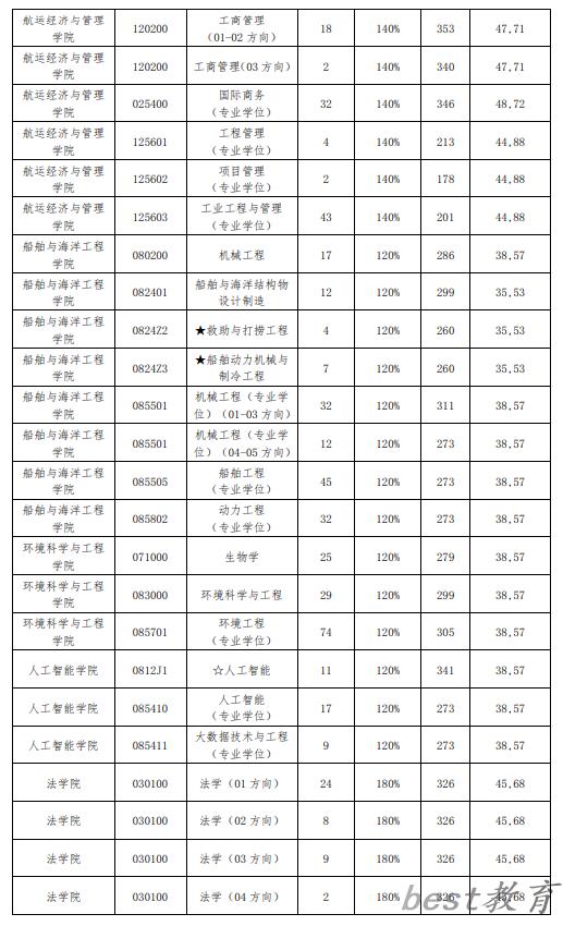 2024年大连海事大学研究生分数线一览表（含2023年历年）