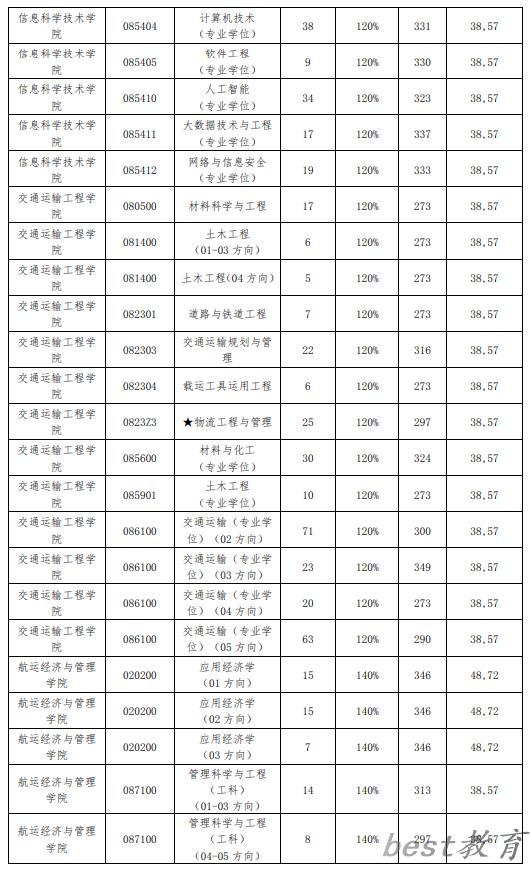 2024年大连海事大学研究生分数线一览表（含2023年历年）