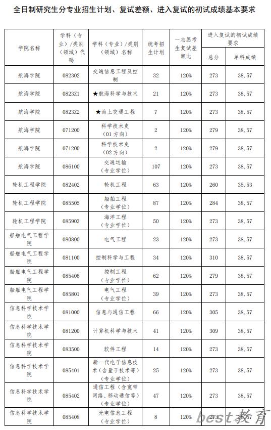 2024年大连海事大学研究生分数线一览表（含2023年历年）