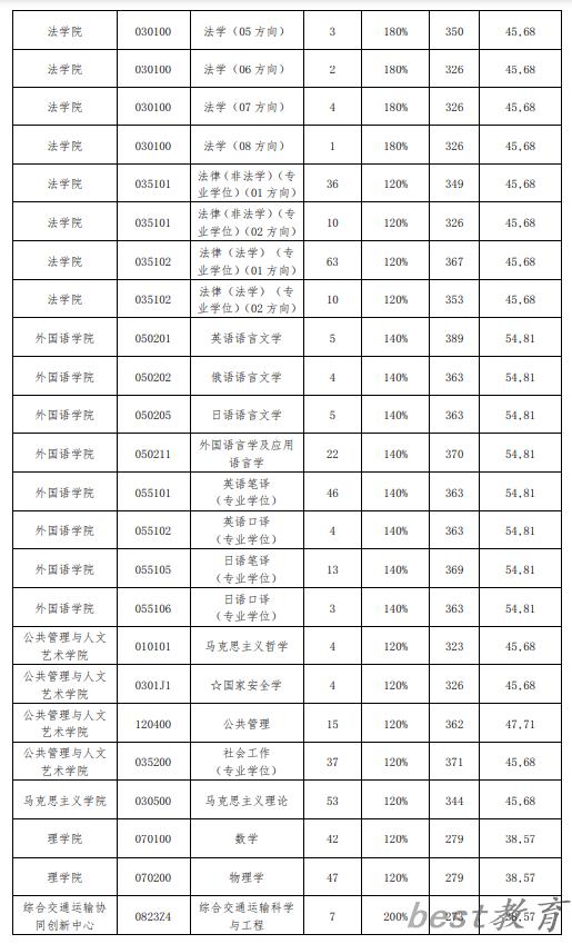 2024年大连海事大学研究生分数线一览表（含2023年历年）