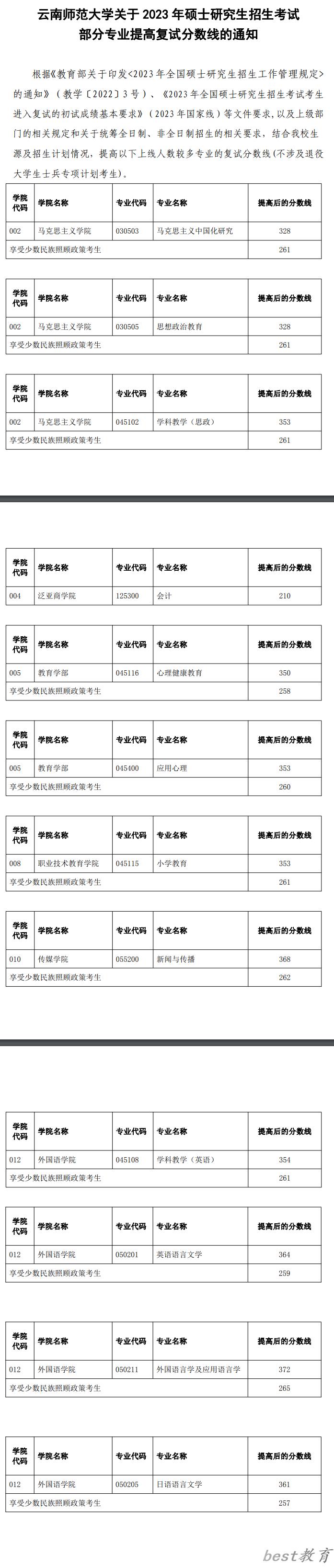 2024年云南师范大学研究生分数线一览表（含2023年历年）