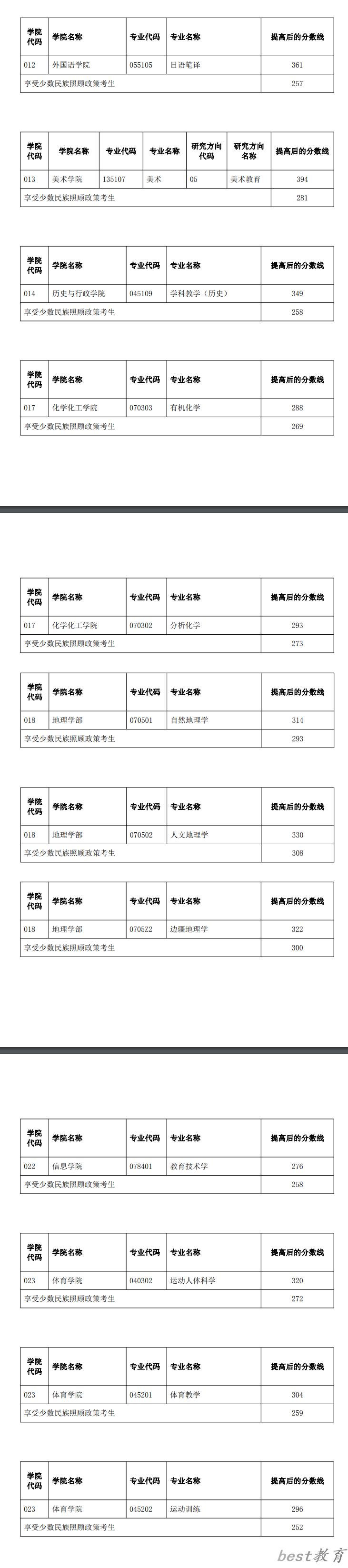 2024年云南师范大学研究生分数线一览表（含2023年历年）