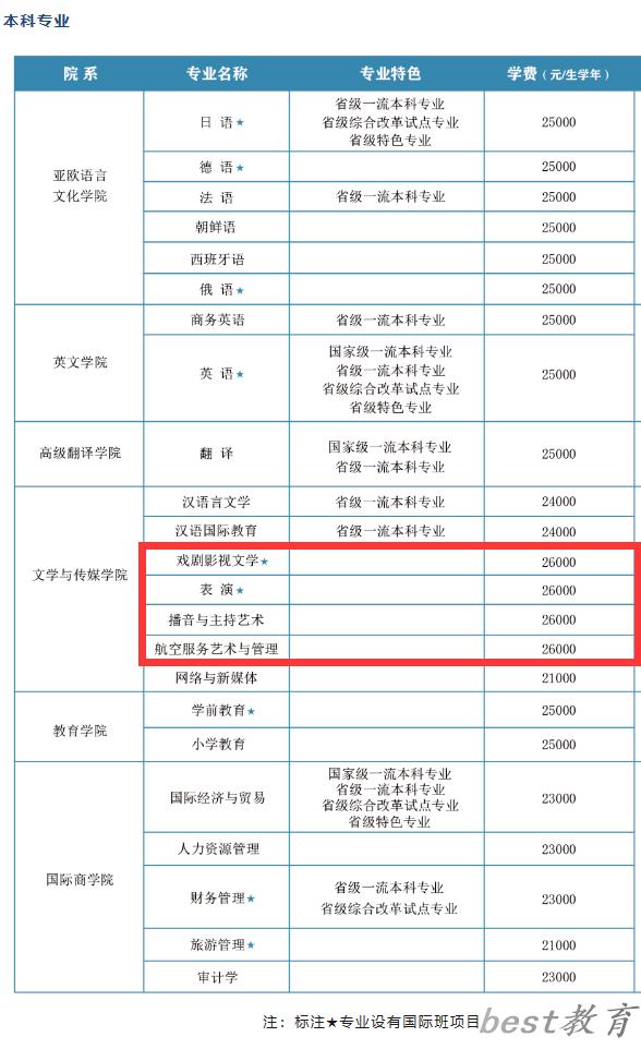 西安翻译学院艺术类学费多少钱一年（附各专业收费标准）