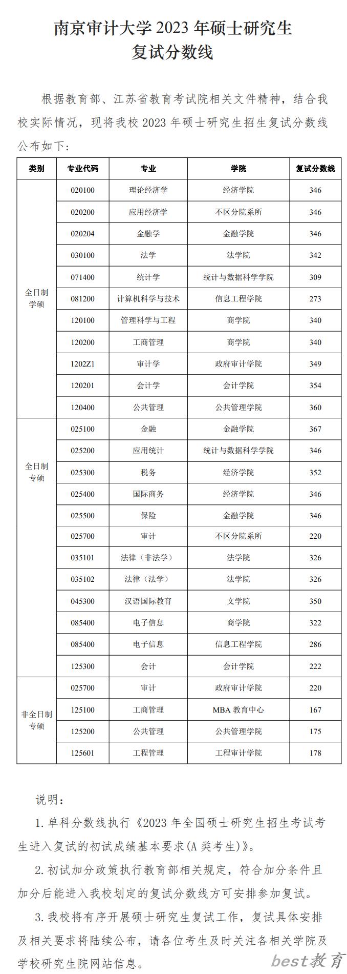 2024年南京审计大学研究生分数线一览表（含2023年历年）